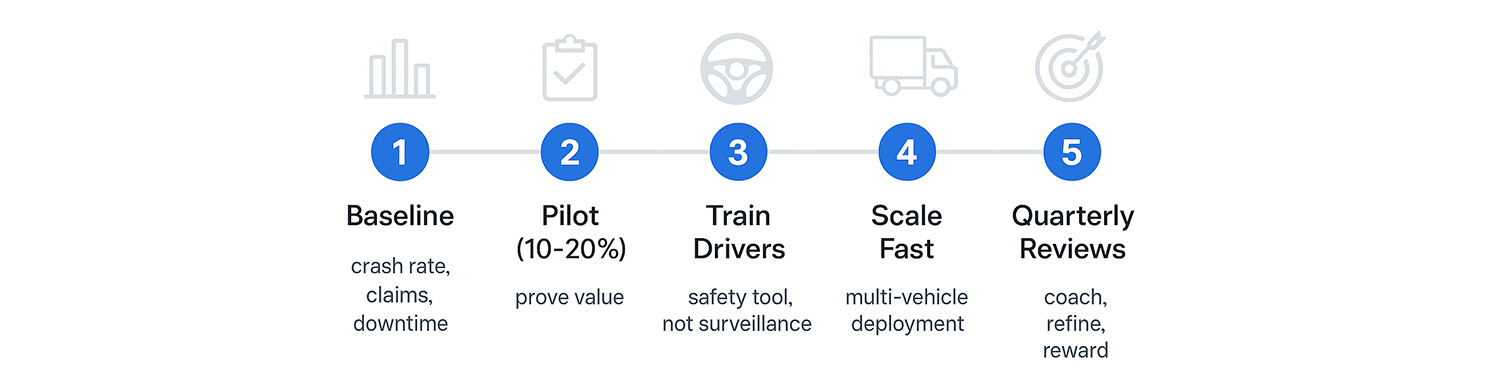 Rolling Out a Dash Cam Program